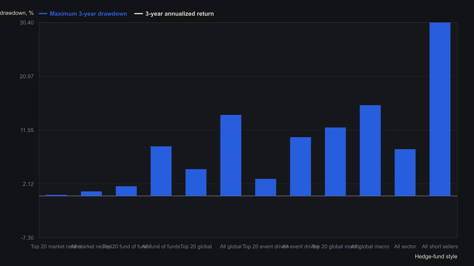 A trader sizing an alternative sleeve can see how far each style fell from peak to trough beside the annualized return that came with it. Top-20 market-neutral and fund-of-funds averages stayed inside very small drawdowns, while short sellers and the broader global-macro book took double-digit hits. Figures are the maximum-drawdown and three-year annualized-return columns from the Hedge Fund Consistency Index style table for July 1994 through June 1997.