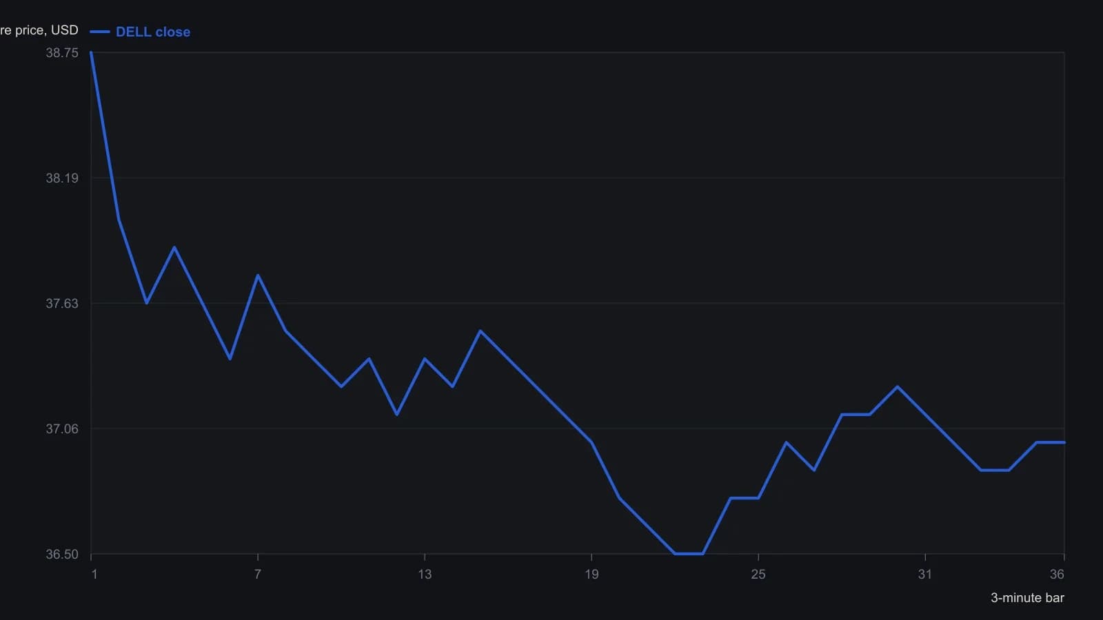 A trader on this Dell tape would have seen sellers take the open, dump the stock from about 38.80 toward 36.50 on the heaviest volume of the day, then lose control at a washout low near 36.40 before a quieter bounce back toward 37. The closes were read from the printed 3-minute CyBerChart against its dollar-and-fraction scale and are only as precise as that raster.