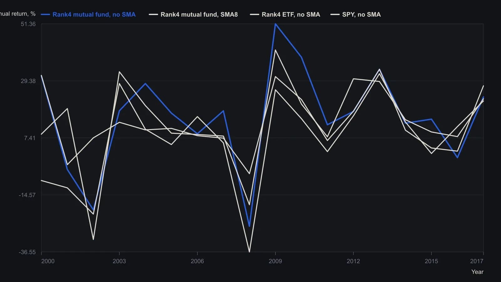 The same monthly rank-4 sector rotation earned more in Fidelity Select funds than in SPDR sector ETFs in most calendar years, and both beat buy-and-hold SPY; an eight-month SMA cash gate cut the 2002 and 2008 mutual-fund losses. Yearly percentage returns are taken from the article’s Figure 2 table for 2000–2017.