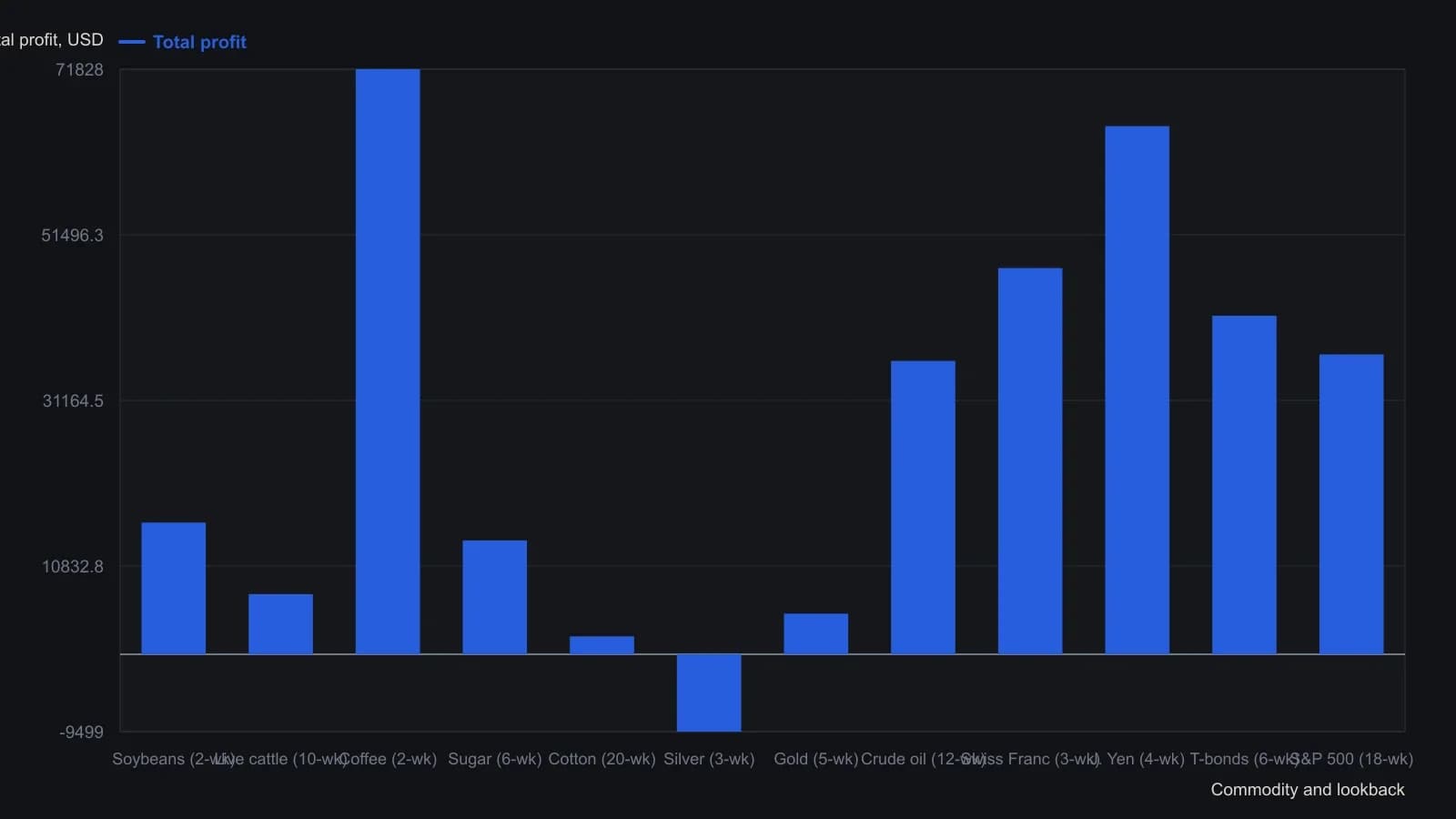 Coffee produced the largest net gain on a two-week lookback; the yen was next and was the only market with a winning-trade rate above half. Silver was the sole loser. The bars are the Total Profit column from the author's twelve-market test table, after a $100 charge per trade.