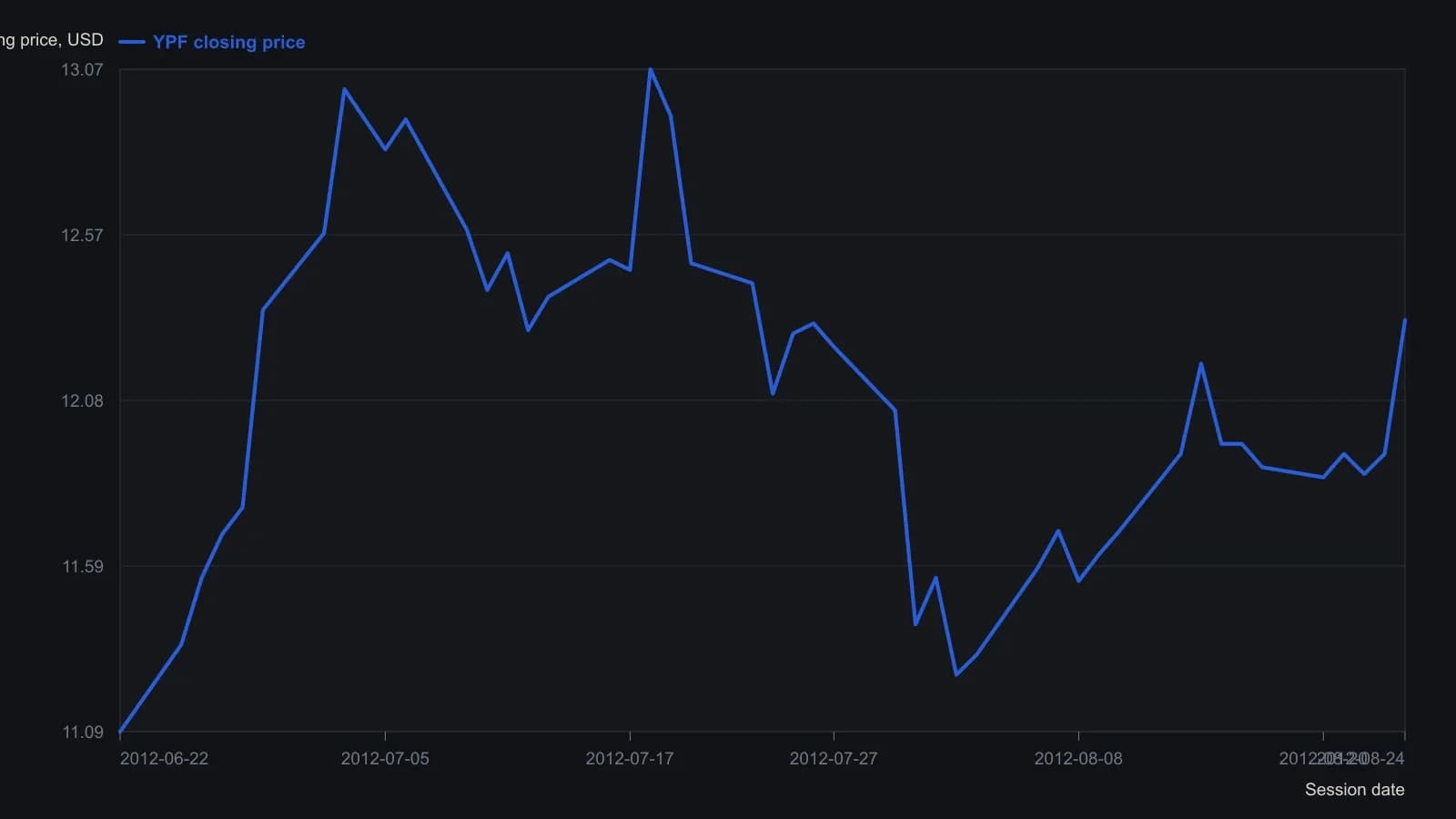 Closing prices taken from the date and price columns of the YPF daily grid. A trader sees the late-June rally into the 29 June buy at 12.35, twin peaks just above 13 in early and mid-July, the slide into the 30 July sell at 12.05, then a rebound that prints a second buy at 12.32 on 24 August.