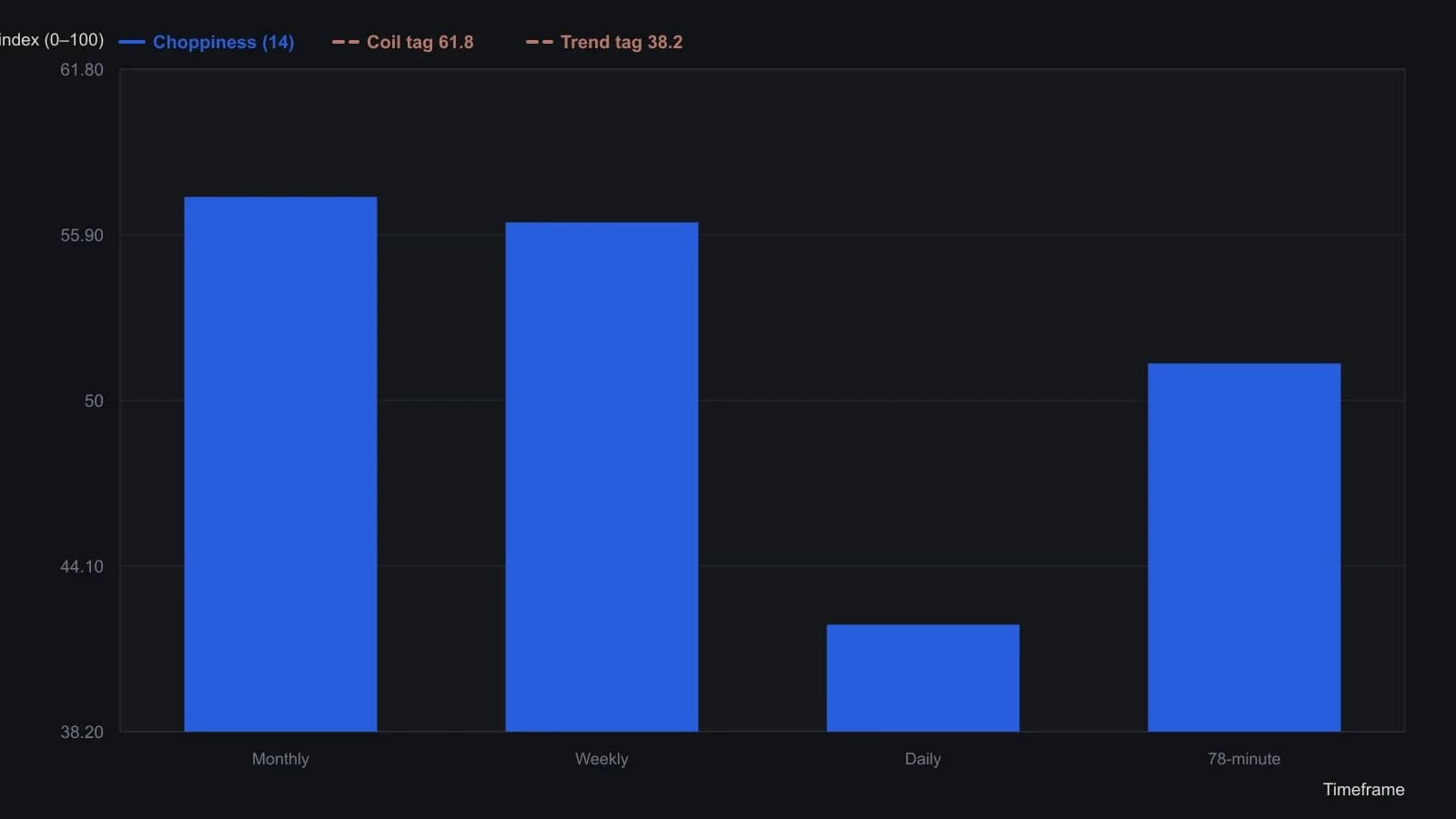 Read the stack from the monthly parent down: 57.25 and 56.34 sit just under the 61.8 coil tag, so the higher frames still hold stored energy, while daily 42.01 has already spent a run and the 78-minute 51.32 is only halfway rebuilt. These four figures are the exact length-14 choppiness prints labeled on the source fractal pane, with the last S&P 500 at 1,310.68 in January 2012.