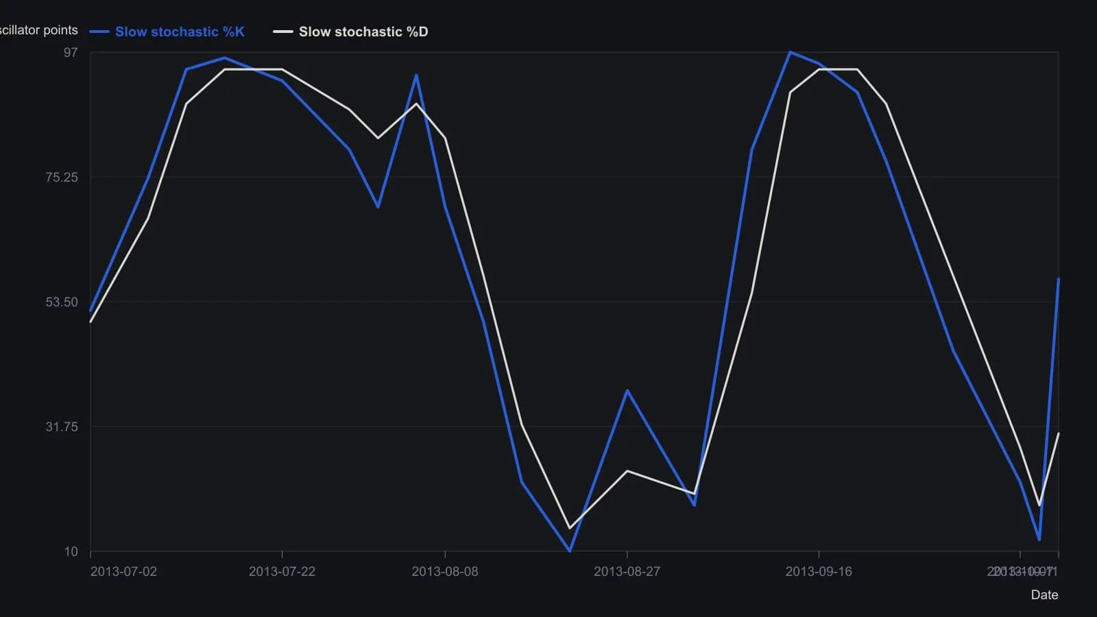 A trader should notice two stretches where oscillator peaks fade while SPY is still climbing (late July into early August, then mid-September) and one stretch where oscillator troughs rise while SPY is still falling (late August). That visual conflict is what the later slope rules try to detect without waiting for textbook peaks. The path was read off the slow-stochastic pane of the SPY daily chart in Figure 1; 57.43 and 30.52 are the printed right-edge labels, and earlier points are digitized against the 0–100 grid.