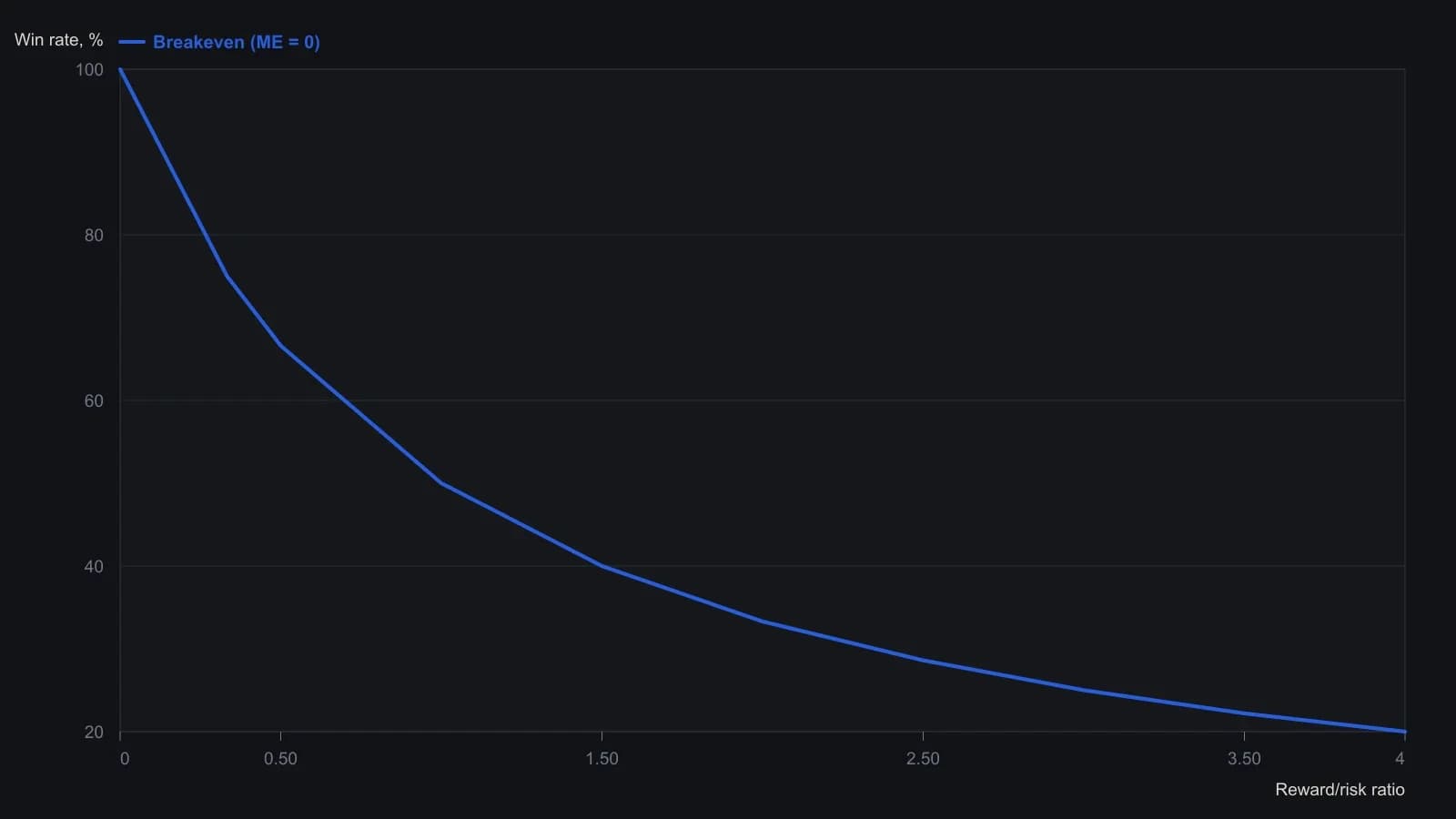 A method that plots above this curve has positive mathematical expectation; one that plots below it is a net loser over time. The article’s scalp example (70 percent wins at reward/risk 0.9) and trend example (45 percent at 2.0) sit in the profit zone, while a US roulette red/black bet sits in the loss zone. Coordinates come from the printed breakeven table and from the same zero-expectancy formula evaluated along the figure’s reward/risk axis.