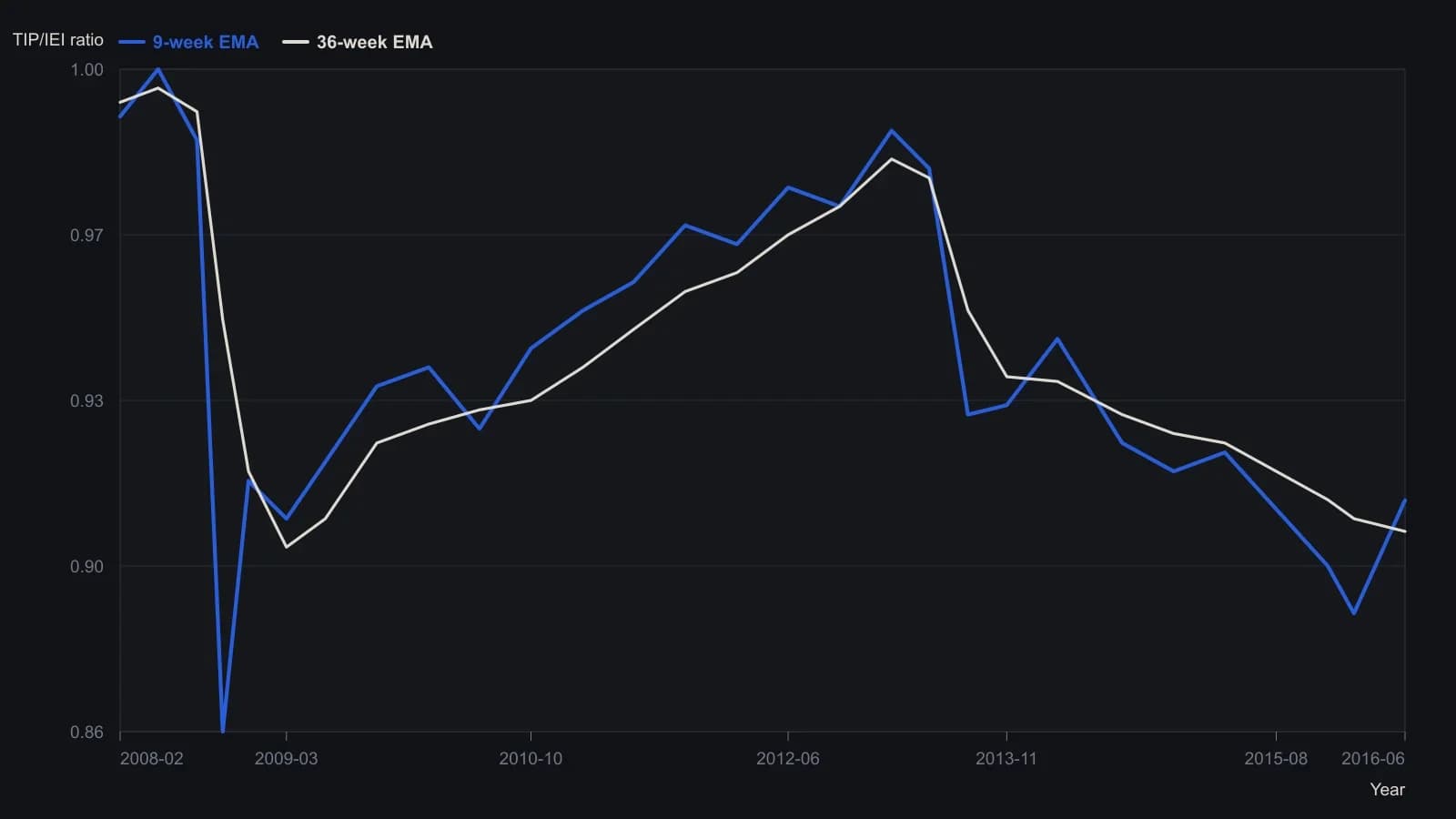 A trader should see three inflation-expectation regimes on this weekly TIPS-versus-intermediate-Treasury ratio: the faster average below the slower one through the 2008 collapse and again after the early-2013 rollover, and above it from mid-2009 into the 2013 peak. The points were read from the published chart axes; the source printed only the final 9-week and 36-week readings (0.9119 and 0.9053).