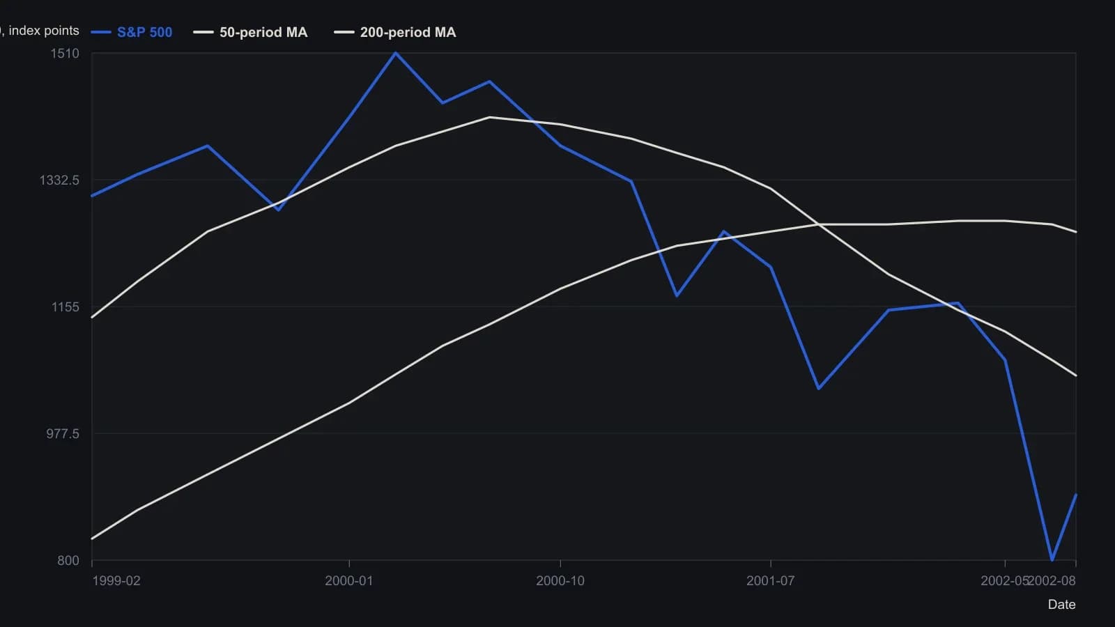 By mid-2001 the index had dropped under both plotted averages and stayed there through the 2002 washout, which is the equity-side cell of the six-market regime map. Weekly prices and the two average traces were read from the TradeStation weekly plot; 891.10, 1058.44 and 1259.44 are the chart's own last-value labels.