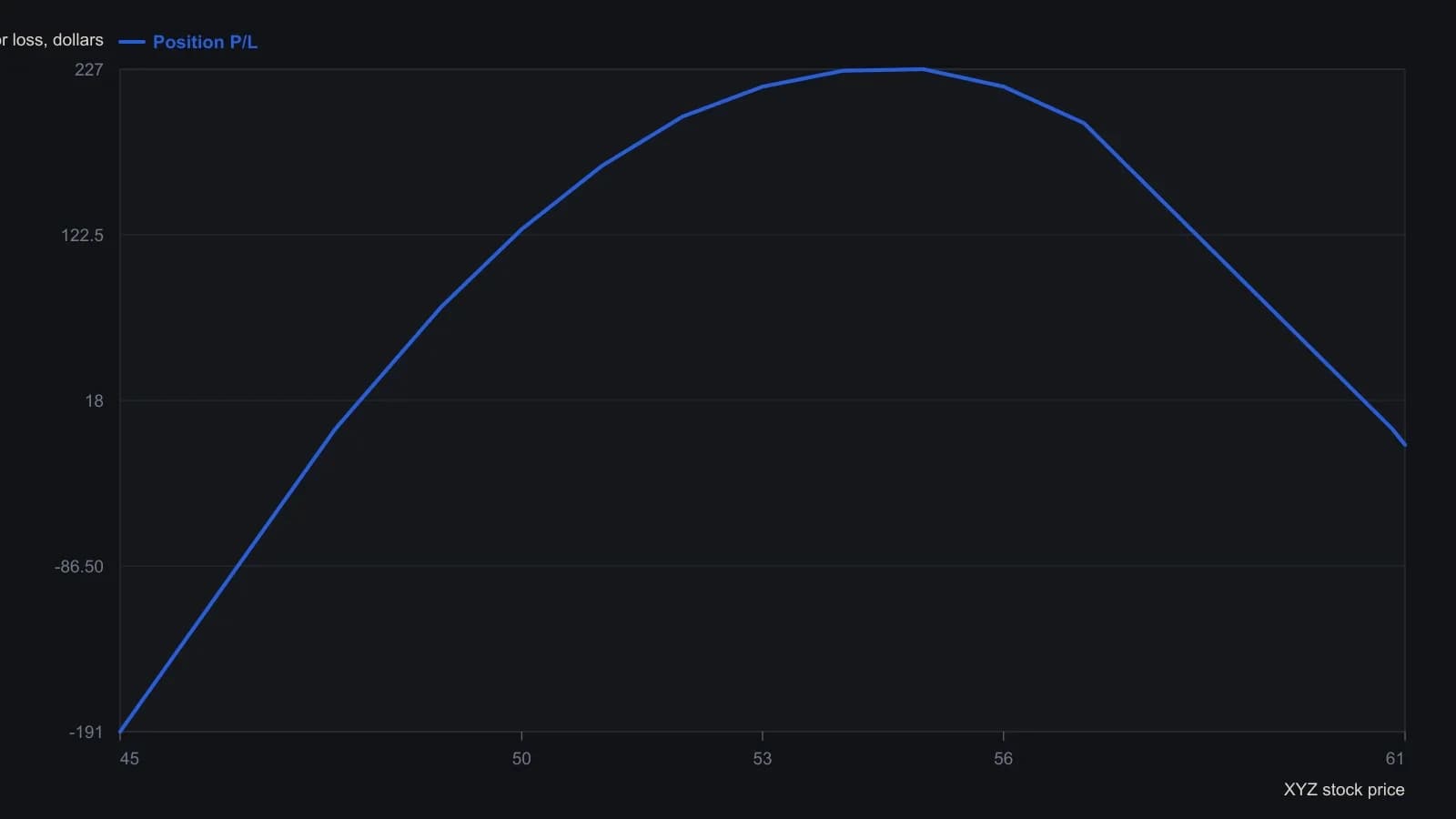 After implied volatility falls from 60 percent to 50 percent, the long 100 shares versus short three January 60 calls stay profitable from XYZ 47.68 through 60.84 and lose money outside that band, peaking near 55. Every point is taken from the author's tabulated one-day marks; break-even rows are recorded as zero.