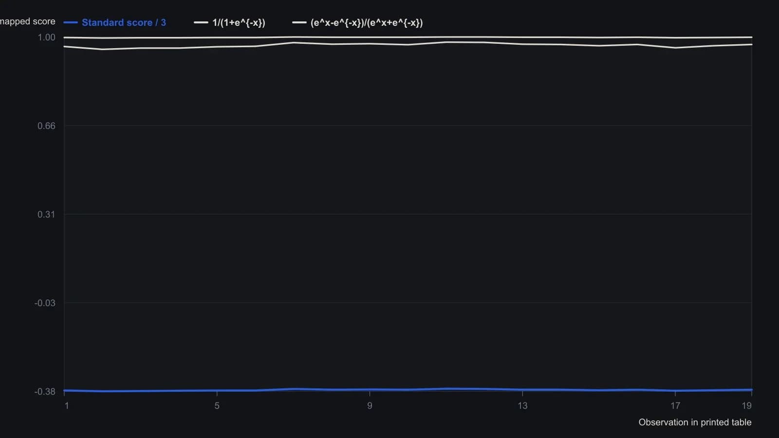 The source table runs the same 19 Microsoft closes through two sigmoid maps and a z-score divided by three. Both sigmoids crowd into a narrow band just below 1, so the printed 2.972–3.86 range is almost erased as a model input. The scaled z-score keeps the same rank order and still separates the 3.86 high from the 2.972 low. Every point is a printed table cell.