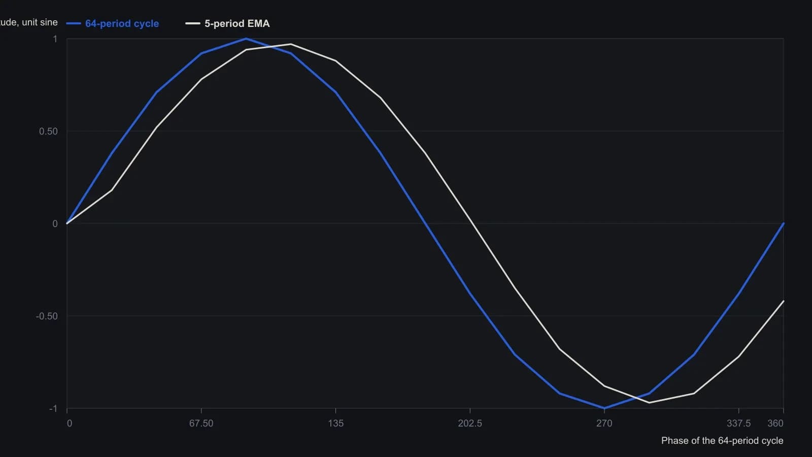 A 64-period unit sine and its five-period exponential moving average over one 360-degree cycle. The smoother lags the wave by about 11–12 degrees and keeps nearly all of its amplitude (about 0.97, or 95 percent of power). Values were read from the plotted curves in the sidebar figure, not copied from the scan.