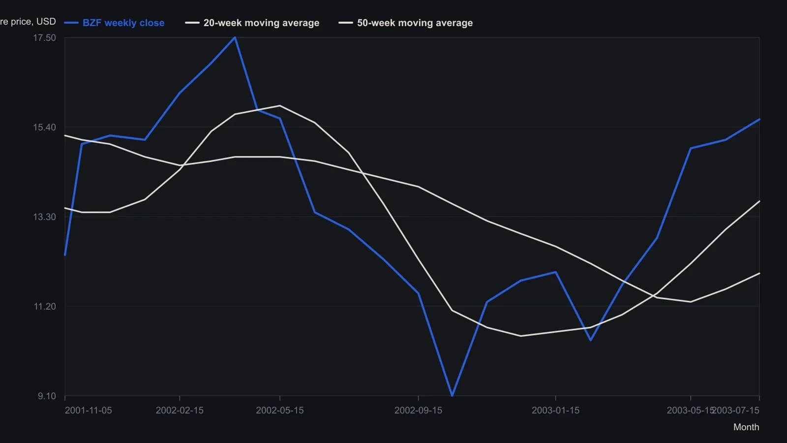 BZF lost both weekly averages in spring 2002, printed an October low near 9, briefly undercut the 20-week line in February 2003, then reclaimed both averages and finished at 15.58 by July. Weekly closes and the two average traces were read from the Metastock weekly panel; the last 15.58 close plus the 13.66 and 11.97 average prints are the figures labeled on that chart.