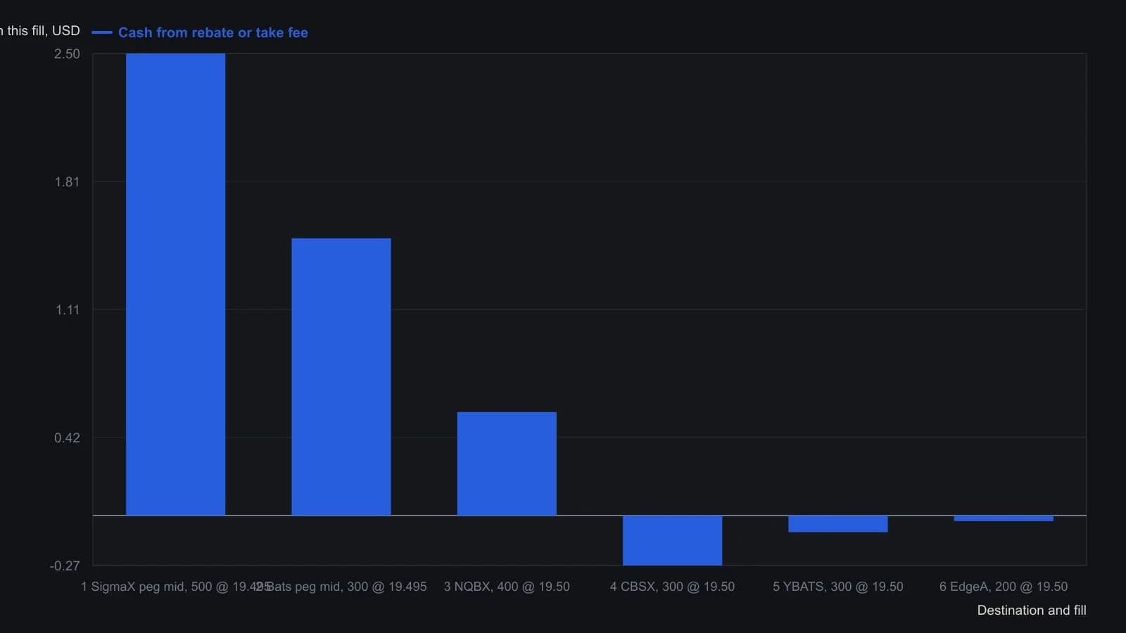 A 2000-share GE buy routed as a take order is split across six venues. The first two peg-mid fills (800 shares) earn a $0.005 rebate each and save $4.00; NQBX pays $0.00140 on 400 shares ($0.56). CBSX, YBATS and EdgeA charge smaller take fees totaling $0.39. Net, the source credits $4.95 of rebate income plus $4.20 of avoided NYSE-style take cost, or $9.15 versus a default take route. Numbers are the fill sizes, prices and per-share rates printed beside Figure 2, not a redraw of the slide.