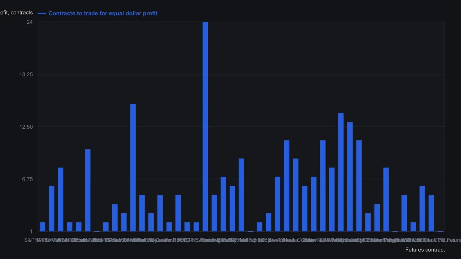 Ranked in the source’s open-interest liquidity order, the equal-dollar column still separates deep quiet markets from wide thin ones: a one-lot Russell 2000 or S&P Midcap e-mini already matched the three-year dollar range, while corn needed 24 lots, eurodollars 15, and the Mexican peso 14. Figures are the Contracts to Trade for Equal Dollar Profit column in the January 2019 Stocks & Commodities futures-liquidity table, not a recount of the original dot ranking.