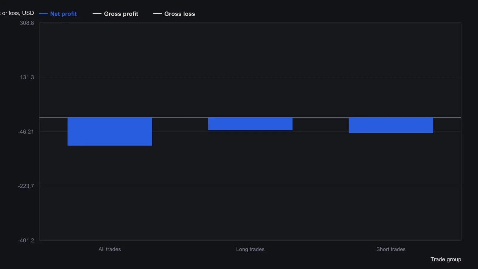 The MACD long-entry and short-entry rules that looked orderly as chart arrows still lost money on every side of the book: all trades netted -$92.42, longs -$41.21, and shorts -$51.21. Gross wins of $308.77 did not cover gross losses of $401.19. These figures are the All, Long, and Short columns of the TradeStation strategy performance summary for that same MACD test.