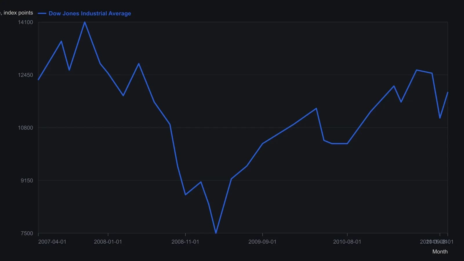 The 2007 peak gives way to a long decline into late 2008, a still-lower 2009 spike, then a new advance. That November 2008 low is the origin the article uses for the next basic advance, which is why a three-peaks standard-count into April 2011 was premature. Readings are from the plotted average on the magazine figure, mapped to the printed 6,000–14,500 scale over April 2007–September 2011; the figure’s last posted quote was 11,934.90.