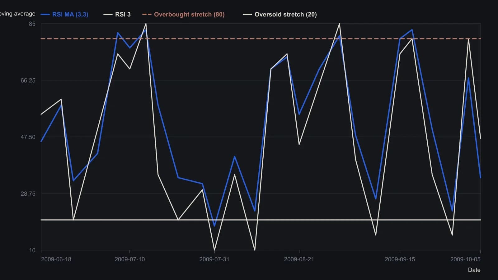 A trader stacking a 3-period RSI with a 3-period average should see the smoothed line hold the 80 stretch at the midsummer and late-summer highs and tag 20 at the July and September lows, while raw RSI 3 covers the same ground with more noise. Paths were read from the 0–100 oscillator panes of the Boeing daily figure; the last-bar study prints in the source were 34.43 for the average and 46.69 for RSI 3.