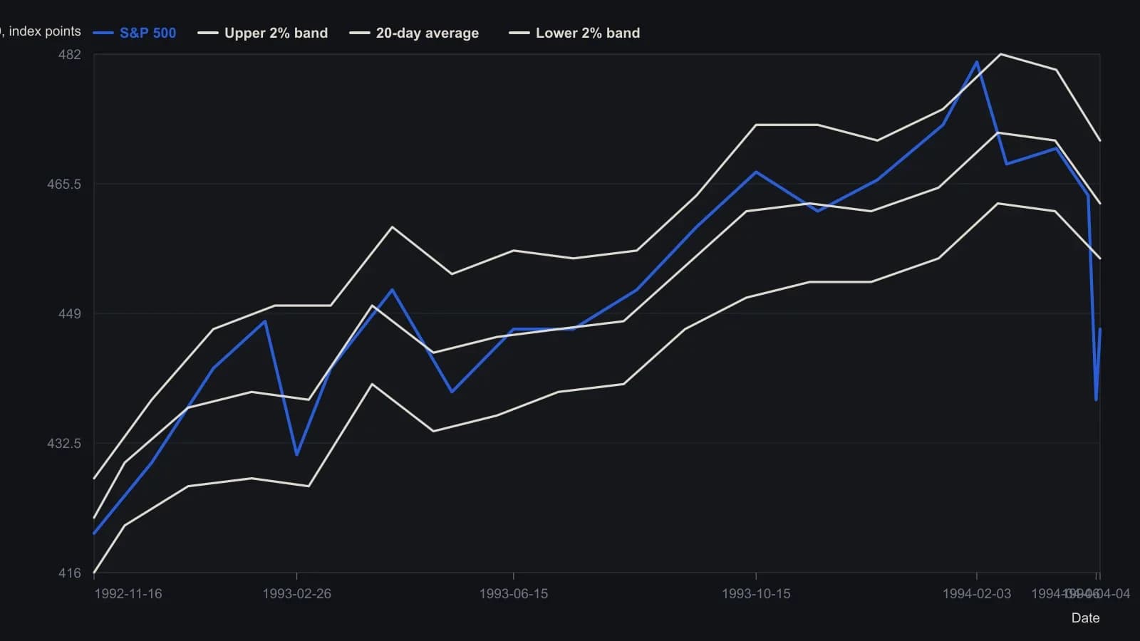 A 20-day average with a fixed 2 percent offset holds most of the 1993 S&P 500 advance inside a corridor, then fails when the April 1994 break drives the index through the floor. Levels were read from the plotted sidebar chart, not from a printed table, so they are approximate to the nearest index point.