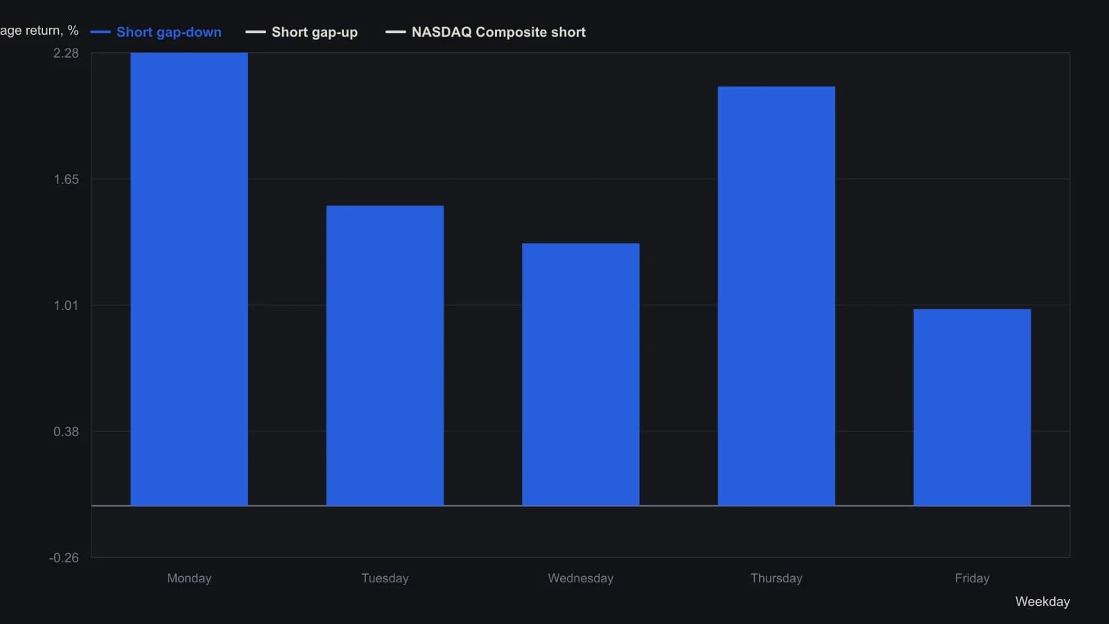 Shorting overnight gap-down names beats the NASDAQ open-to-close short on every weekday in this sample, while gap-up shorts only pull ahead on Tuesday, Thursday, and Friday. The bars are the printed average returns from the weekday comparison tables, not a reading of the decorative illustration.