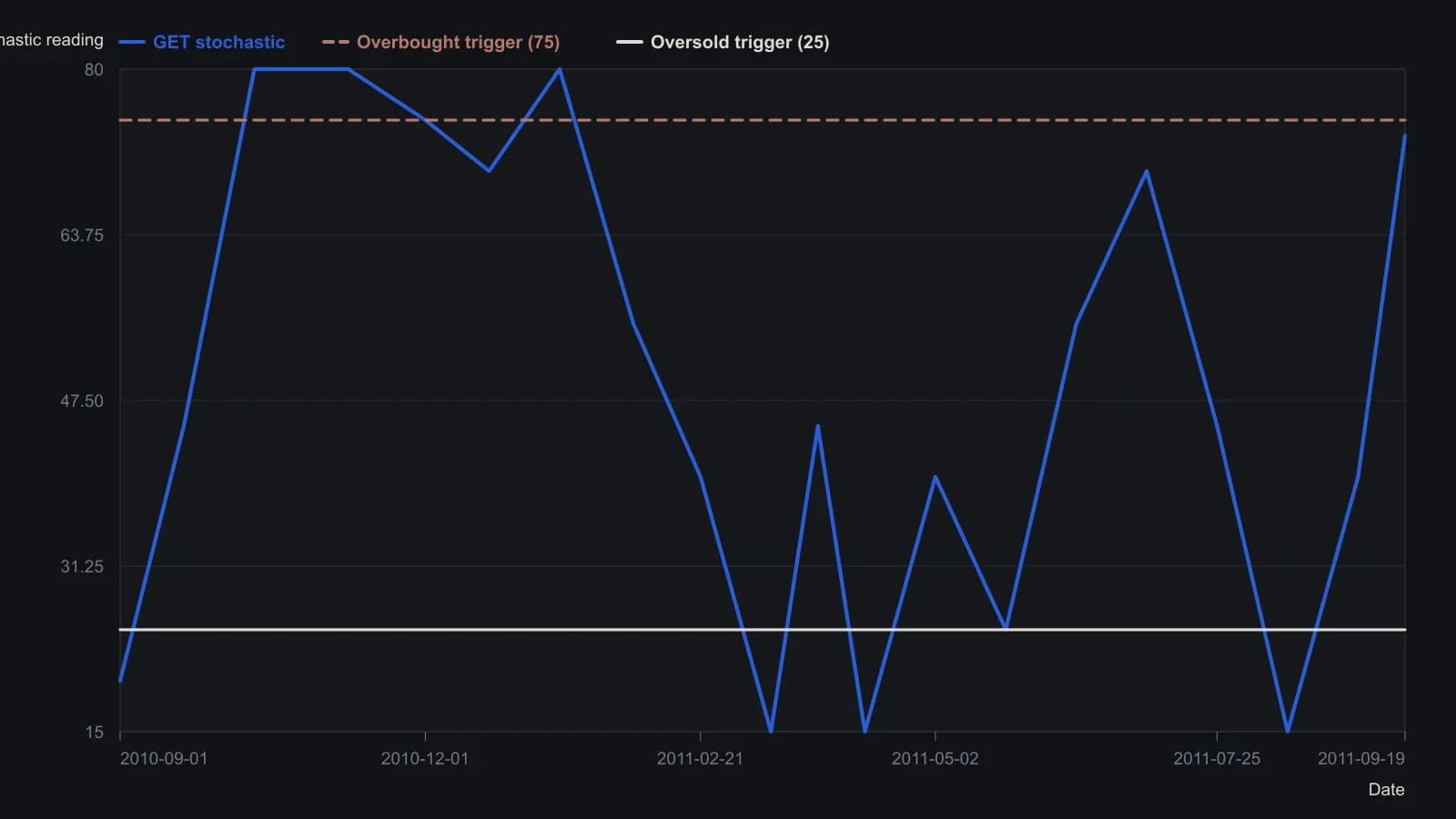 Traders were meant to skip the October overbought short: the oscillator sat above 75 while Amazon was still trending up. The April reading below 25 is the oversold continuation trigger the review treats as valid. The path was read from the weekly GET Stochastic subplot on the eSignal screenshot; 73.47 is the last labeled print, and 75 and 25 are the cutoffs named in the text.