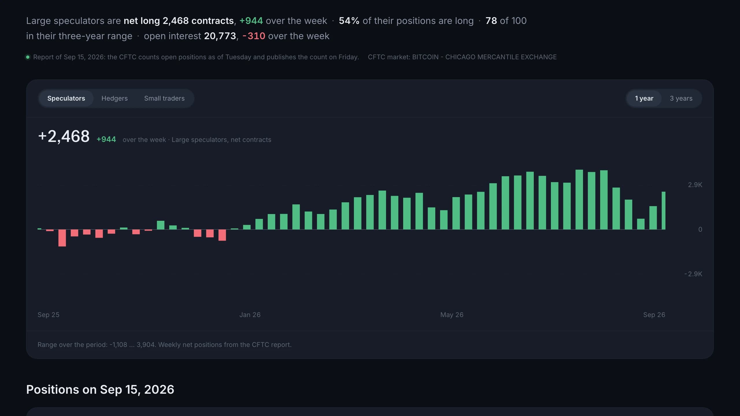 Weekly net position of large speculators in CME bitcoin futures on the TradersWeek COT report page