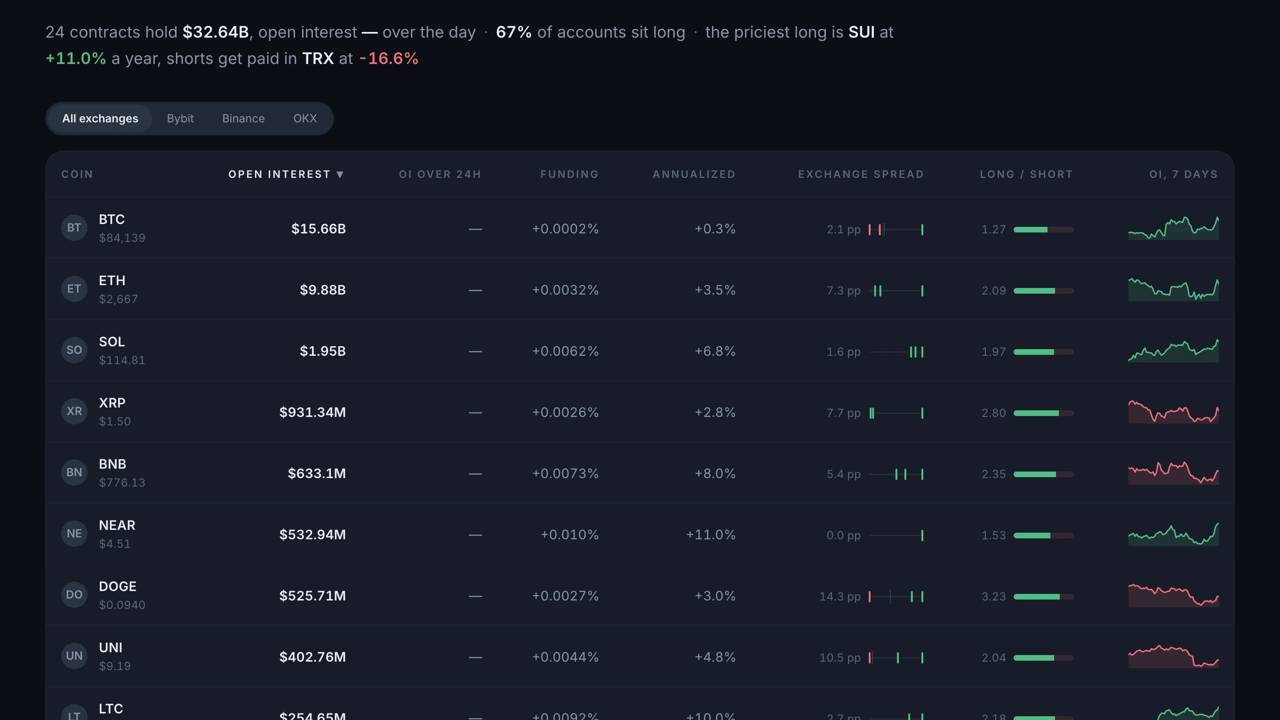 Crypto derivatives table on TradersWeek with open interest, funding and long/short by coin