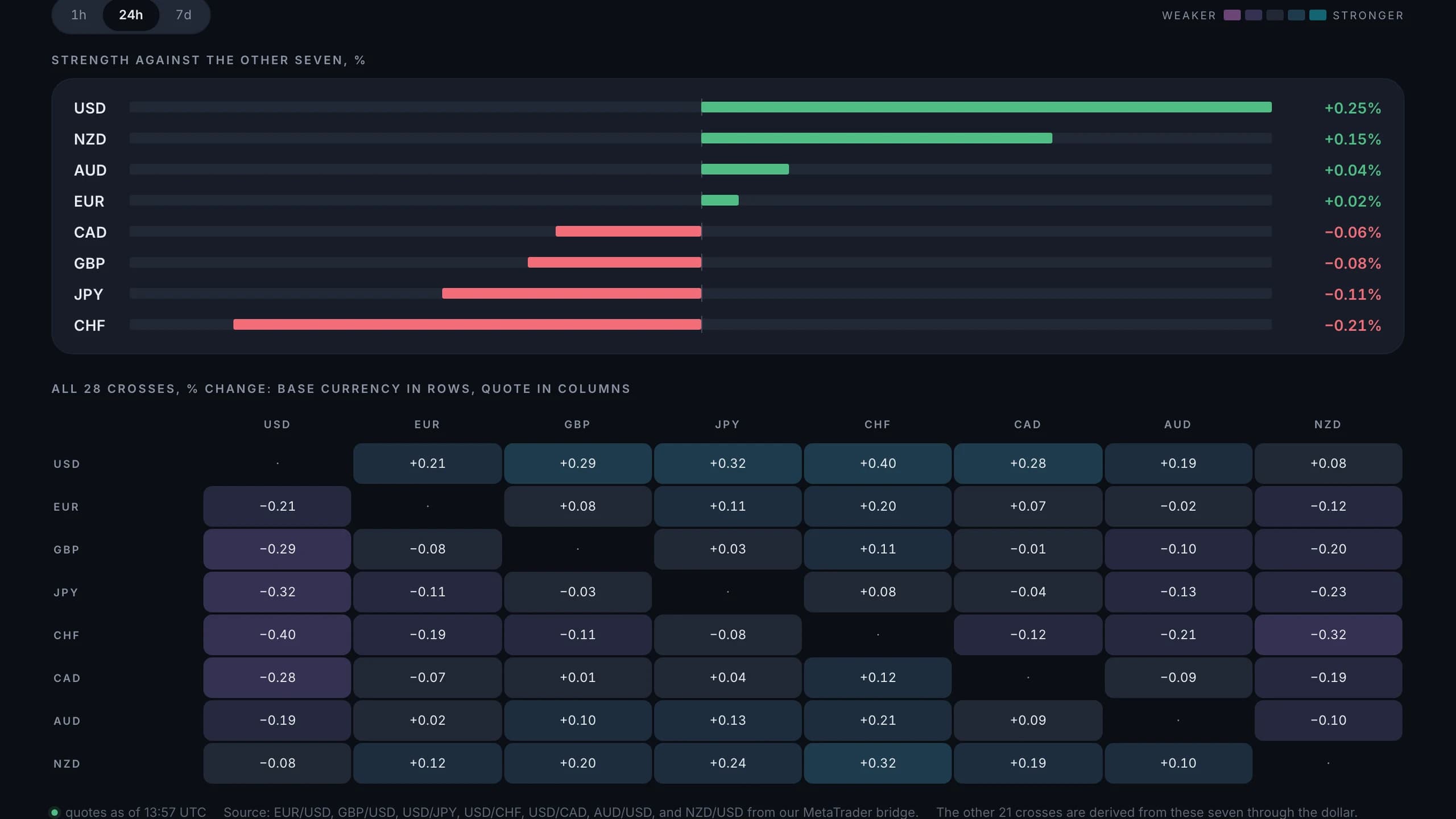 Currency strength meter ranking eight major currencies with the 28-cross matrix on TradersWeek