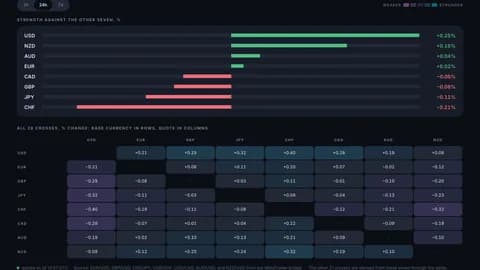 Currency strength meter ranking eight major currencies with the 28-cross matrix on TradersWeek