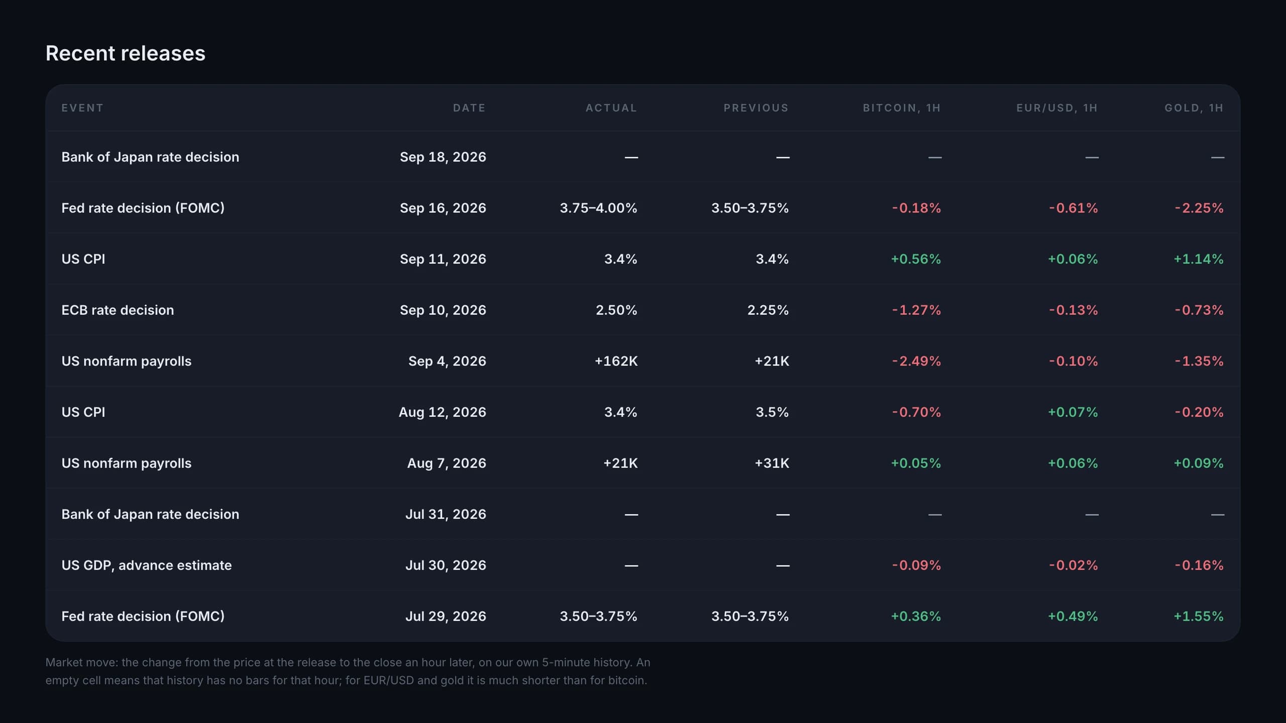 Recent releases table on the TradersWeek economic calendar with bitcoin, EUR/USD and gold moves in the hour after each release