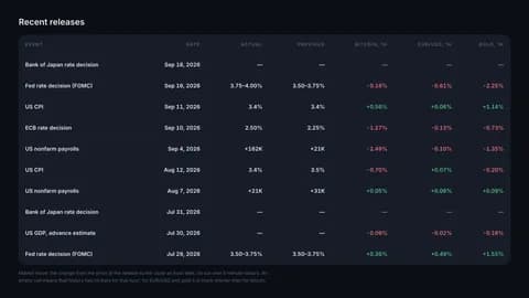 Recent releases table on the TradersWeek economic calendar with bitcoin, EUR/USD and gold moves in the hour after each release
