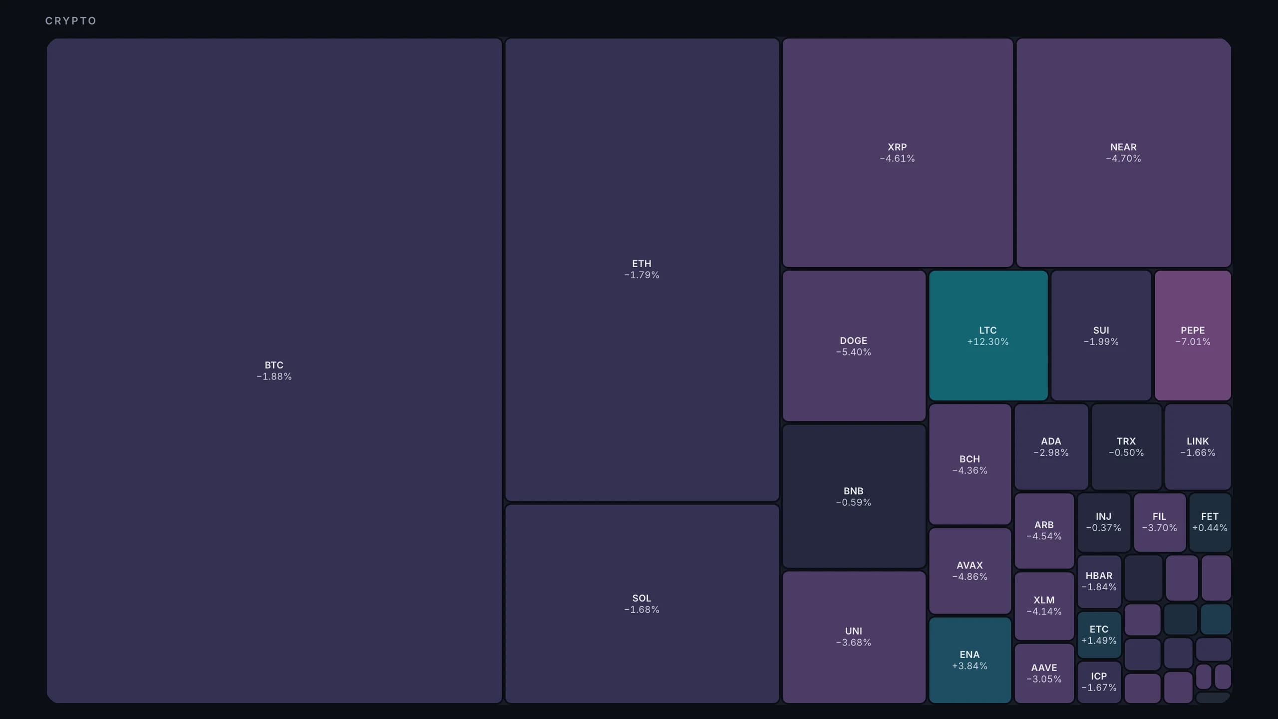 Crypto market heatmap on TradersWeek, tiles sized by 24-hour turnover and coloured by the move