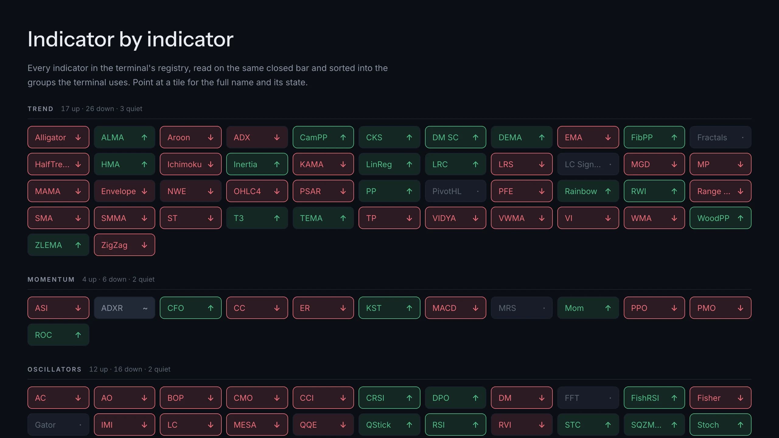 Indicator-by-indicator grid on the TradersWeek bitcoin technical analysis page