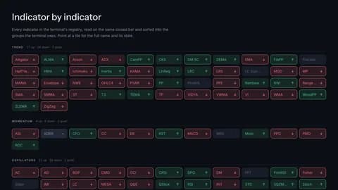 Indicator-by-indicator grid on the TradersWeek bitcoin technical analysis page