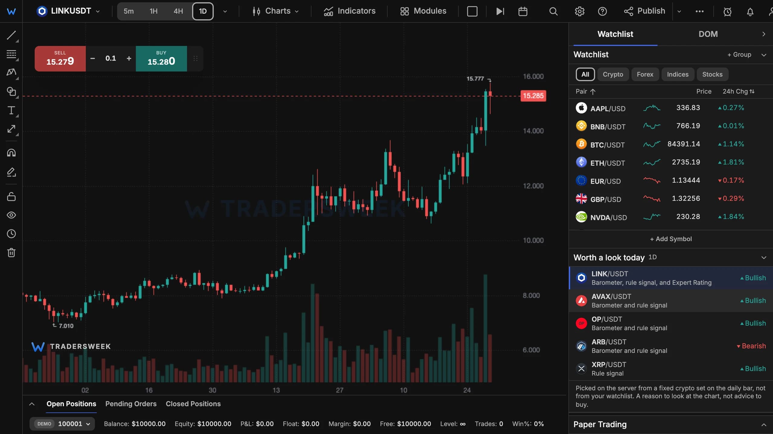 TradersWeek terminal with the Worth a look today panel listing five crypto pairs