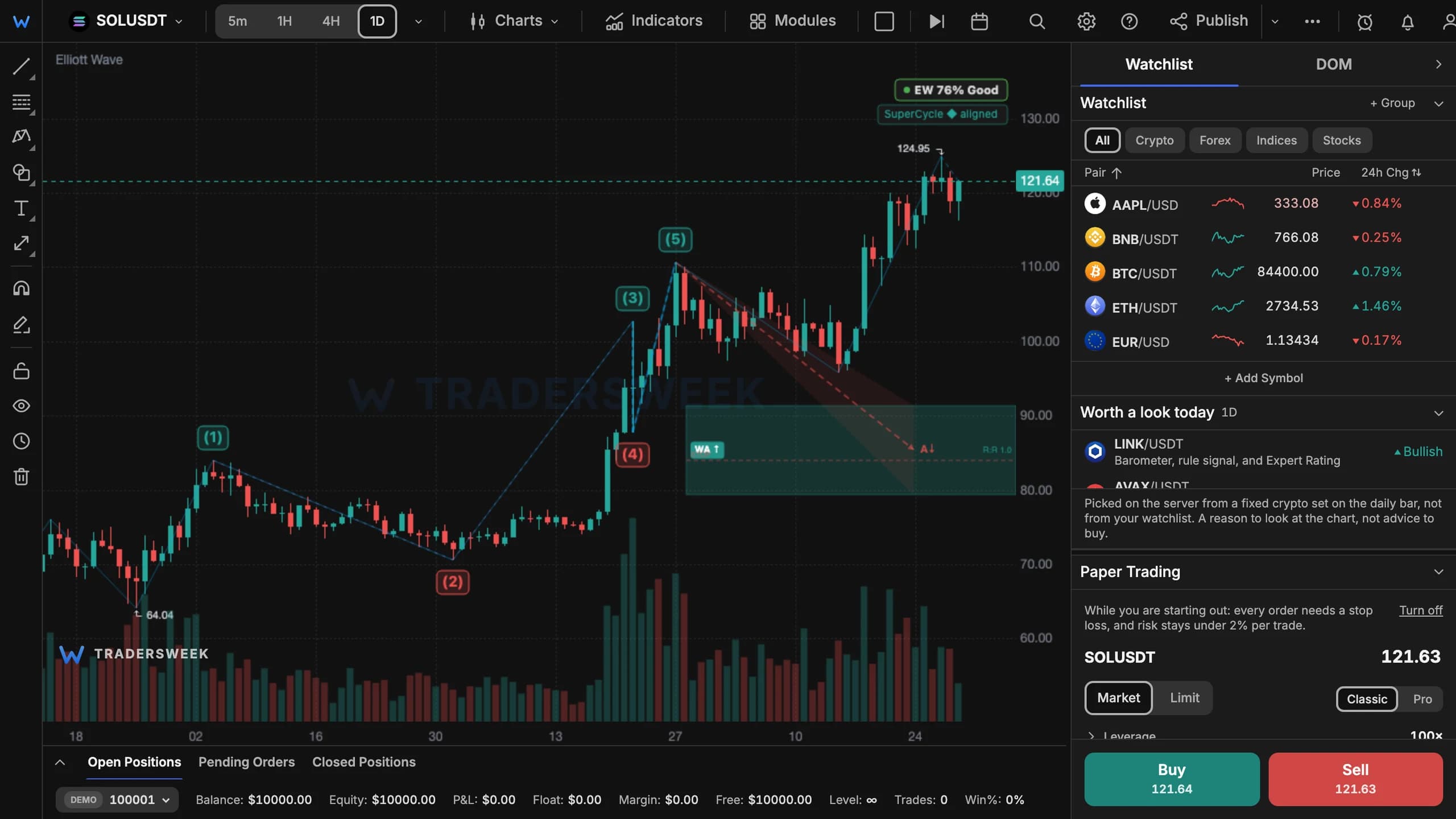 TradersWeek terminal with an automatic Elliott Wave count on SOL/USDT daily: a five-wave impulse and a quality score